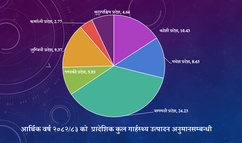 बागमतीको अर्थतन्त्र सबैभन्दा ठूलो, मधेशको वृद्धिदर सबैभन्दा न्यून